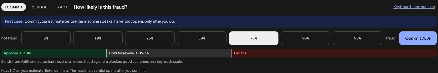 The fraud desk's commit step: the learner sets a fraud estimate of 75 percent before the machine's verdict opens.
