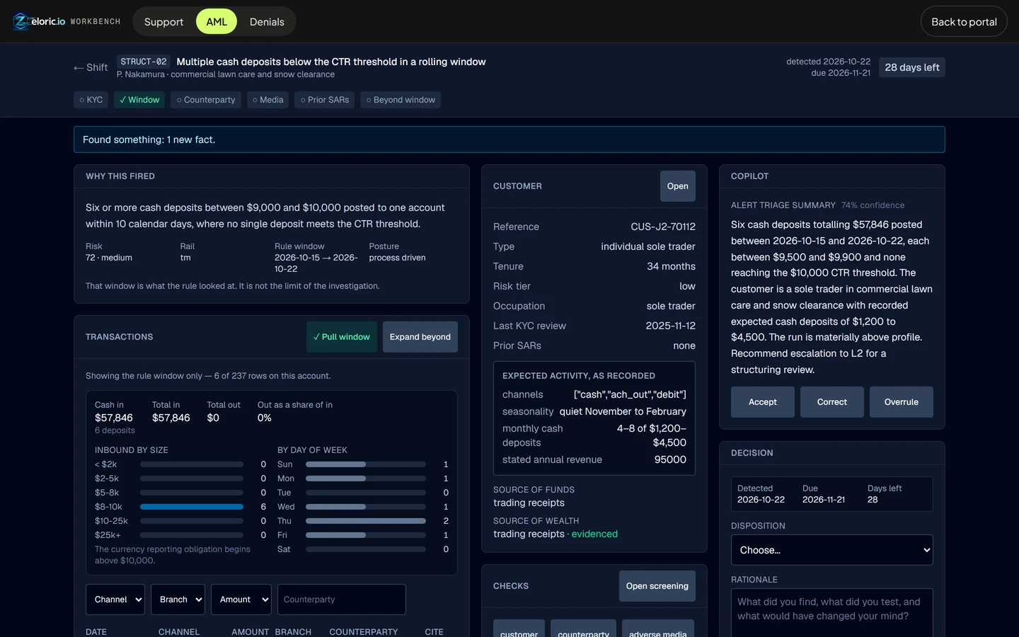 The anti-money laundering desk on an alert: six cash deposits just under the reporting limit, the customer's profile, the transaction breakdown and an AI summary to accept, correct or overrule.