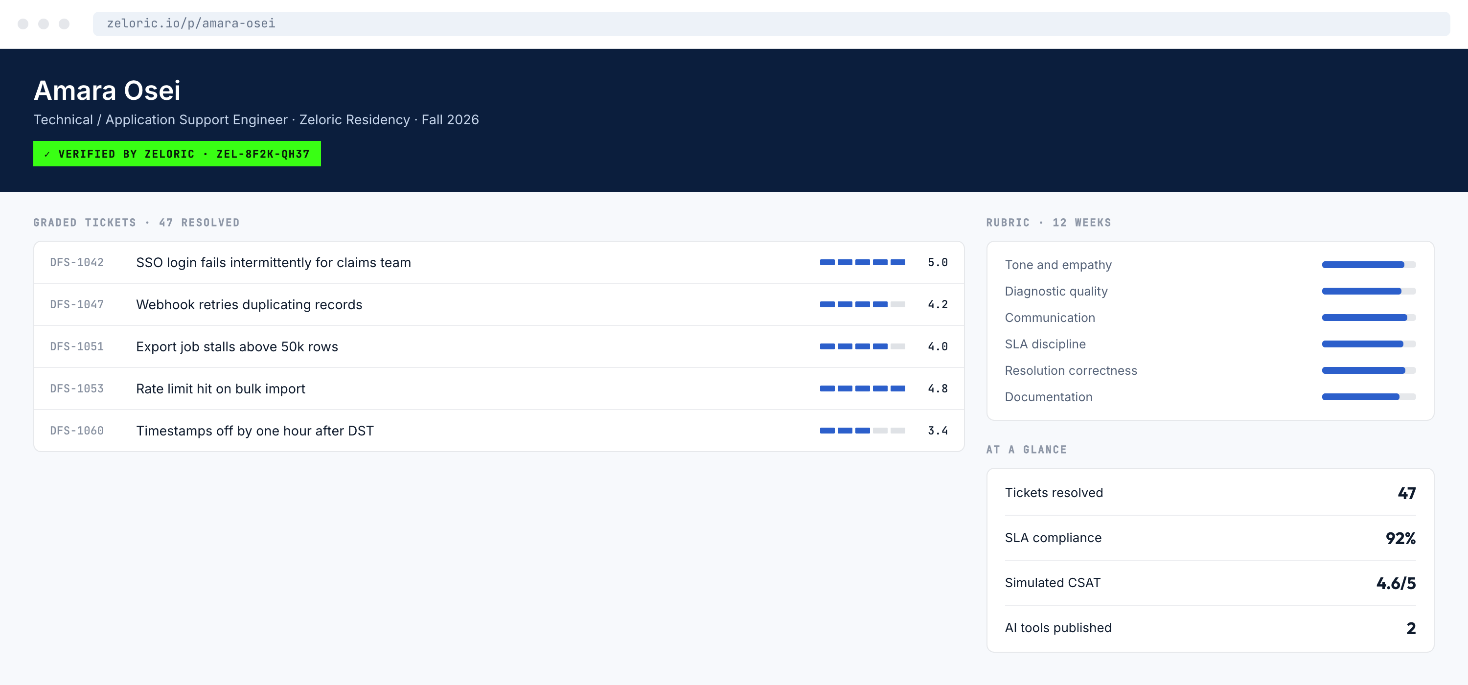 An Evidence Profile at zeloric.io/p/amara-osei listing graded tickets and the rubric trend