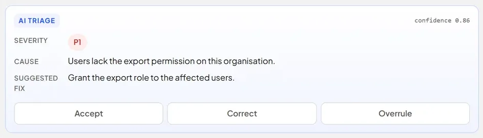 The AI triage card in the workbench: a severity of P1, a proposed cause reading that users lack the export permission on this organisation, a suggested fix reading grant the export role to the affected users, a confidence of 0.86, and three buttons underneath: Accept, Correct and Overrule.