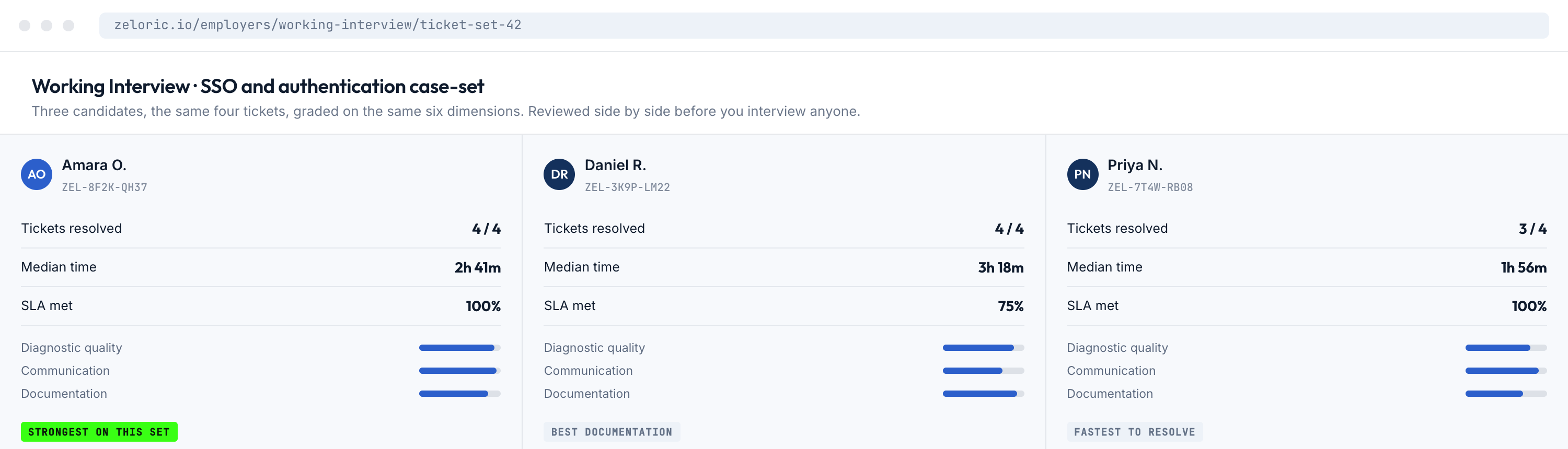 A Working Interview comparing three candidates across the same four tickets and the same rubric dimensions